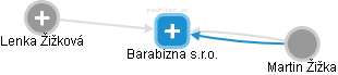Barabizna s.r.o. - náhled vizuálního zobrazení vztahů obchodního rejstříku