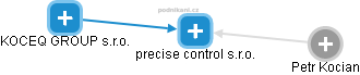 precise control s.r.o. - náhled vizuálního zobrazení vztahů obchodního rejstříku