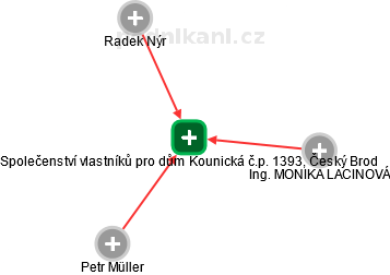 Společenství vlastníků pro dům Kounická č.p. 1393, Český Brod - náhled vizuálního zobrazení vztahů obchodního rejstříku