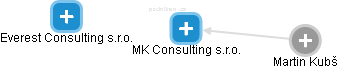 MK Consulting s.r.o. - náhled vizuálního zobrazení vztahů obchodního rejstříku