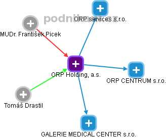 ORP Holding, a.s. - náhled vizuálního zobrazení vztahů obchodního rejstříku