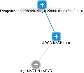 GOOD MASK s.r.o. - náhled vizuálního zobrazení vztahů obchodního rejstříku