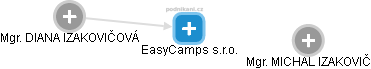 EasyCamps s.r.o. - náhled vizuálního zobrazení vztahů obchodního rejstříku
