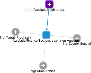 Accolade Finance Bochum, s.r.o., člen koncernu - náhled vizuálního zobrazení vztahů obchodního rejstříku