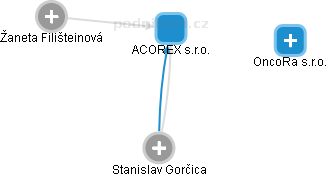 ACOREX s.r.o. - náhled vizuálního zobrazení vztahů obchodního rejstříku