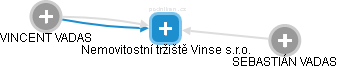 Nemovitostní tržiště Vinse s.r.o. - náhled vizuálního zobrazení vztahů obchodního rejstříku
