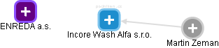Incore Wash Alfa s.r.o. - náhled vizuálního zobrazení vztahů obchodního rejstříku