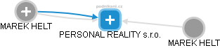 PERSONAL REALITY s.r.o. - náhled vizuálního zobrazení vztahů obchodního rejstříku