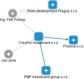 CresPro Investment s.r.o. - náhled vizuálního zobrazení vztahů obchodního rejstříku