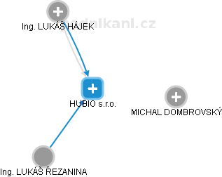 HUBIO s.r.o. - náhled vizuálního zobrazení vztahů obchodního rejstříku