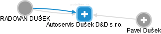 Autoservis Dušek D&D s.r.o. - náhled vizuálního zobrazení vztahů obchodního rejstříku