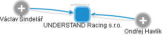 UNDERSTAND Racing s.r.o. - náhled vizuálního zobrazení vztahů obchodního rejstříku