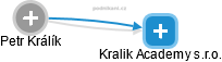 Kralik Academy s.r.o. - náhled vizuálního zobrazení vztahů obchodního rejstříku