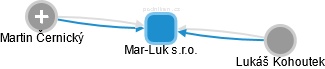 Mar-Luk s.r.o. - náhled vizuálního zobrazení vztahů obchodního rejstříku