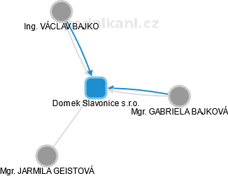 Domek Slavonice s.r.o. - náhled vizuálního zobrazení vztahů obchodního rejstříku