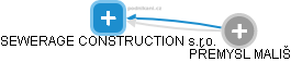 SEWERAGE CONSTRUCTION s.r.o. - náhled vizuálního zobrazení vztahů obchodního rejstříku
