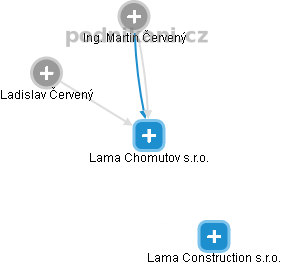 Lama Chomutov s.r.o. - náhled vizuálního zobrazení vztahů obchodního rejstříku