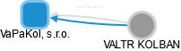 VaPaKol, s.r.o. - náhled vizuálního zobrazení vztahů obchodního rejstříku