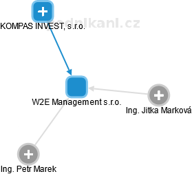 W2E Management s.r.o. - náhled vizuálního zobrazení vztahů obchodního rejstříku