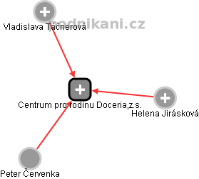 Centrum pro rodinu Doceria,z.s. - náhled vizuálního zobrazení vztahů obchodního rejstříku