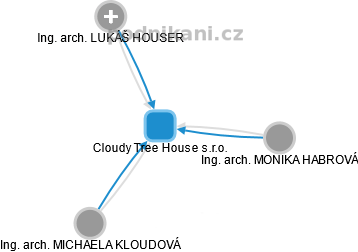Cloudy Tree House s.r.o. - náhled vizuálního zobrazení vztahů obchodního rejstříku