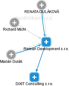 Remari Development s.r.o. - náhled vizuálního zobrazení vztahů obchodního rejstříku