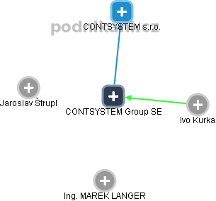 CONTSYSTEM Group SE - náhled vizuálního zobrazení vztahů obchodního rejstříku