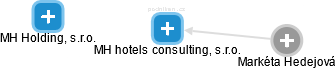 MH hotels consulting, s.r.o. - náhled vizuálního zobrazení vztahů obchodního rejstříku