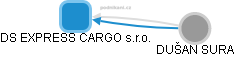 DS EXPRESS CARGO s.r.o. - náhled vizuálního zobrazení vztahů obchodního rejstříku