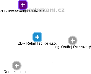 ZDR Retail Teplice s.r.o. - náhled vizuálního zobrazení vztahů obchodního rejstříku