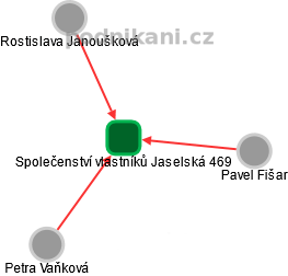 Společenství vlastníků Jaselská 469 - náhled vizuálního zobrazení vztahů obchodního rejstříku