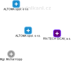 ALTOMA spol. s r.o. - náhled vizuálního zobrazení vztahů obchodního rejstříku