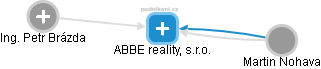 ABBE reality, s.r.o. - náhled vizuálního zobrazení vztahů obchodního rejstříku
