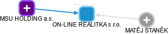 ON-LINE REALITKA s.r.o. - náhled vizuálního zobrazení vztahů obchodního rejstříku