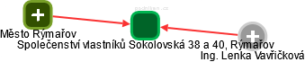 Společenství vlastníků Sokolovská 38 a 40, Rýmařov - náhled vizuálního zobrazení vztahů obchodního rejstříku