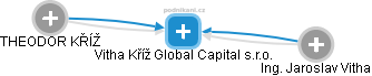 Vitha Kříž Global Capital s.r.o. - náhled vizuálního zobrazení vztahů obchodního rejstříku