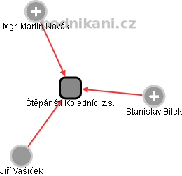 Štěpánští Koledníci z.s. - náhled vizuálního zobrazení vztahů obchodního rejstříku