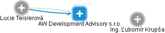 AW Development Advisory s.r.o. - náhled vizuálního zobrazení vztahů obchodního rejstříku