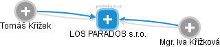 LOS PARADOS s.r.o. - náhled vizuálního zobrazení vztahů obchodního rejstříku