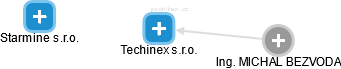 Techinex s.r.o. - náhled vizuálního zobrazení vztahů obchodního rejstříku