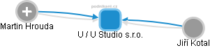 U / U Studio s.r.o. - náhled vizuálního zobrazení vztahů obchodního rejstříku