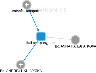 Hatl company, s.r.o. - náhled vizuálního zobrazení vztahů obchodního rejstříku
