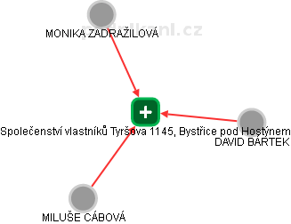 Společenství vlastníků Tyršova 1145, Bystřice pod Hostýnem - náhled vizuálního zobrazení vztahů obchodního rejstříku
