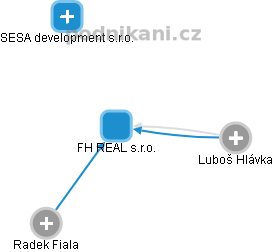 FH REAL s.r.o. - náhled vizuálního zobrazení vztahů obchodního rejstříku