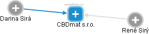 CBDmat s.r.o. - náhled vizuálního zobrazení vztahů obchodního rejstříku