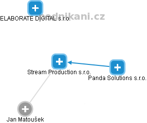 Stream Production s.r.o. - náhled vizuálního zobrazení vztahů obchodního rejstříku