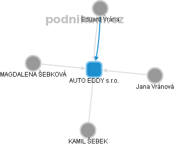 AUTO EDDY s.r.o. - náhled vizuálního zobrazení vztahů obchodního rejstříku