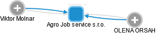 Agro Job service s.r.o. - náhled vizuálního zobrazení vztahů obchodního rejstříku