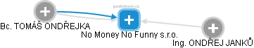 No Money No Funny s.r.o. - náhled vizuálního zobrazení vztahů obchodního rejstříku