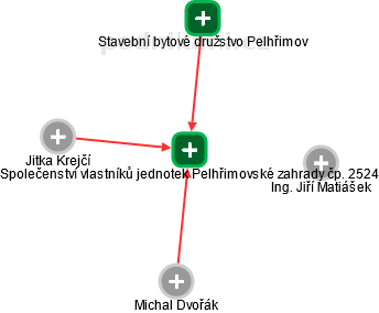 Společenství vlastníků jednotek Pelhřimovské zahrady čp. 2524 - náhled vizuálního zobrazení vztahů obchodního rejstříku